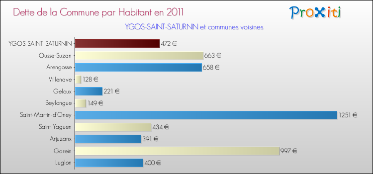 Dette par habitant de la commune en 2011 pour YGOS-SAINT-SATURNIN et les communes proches Comparaison de la dette par habitant de la commune en 2011 pour YGOS-SAINT-SATURNIN et les communes voisines
