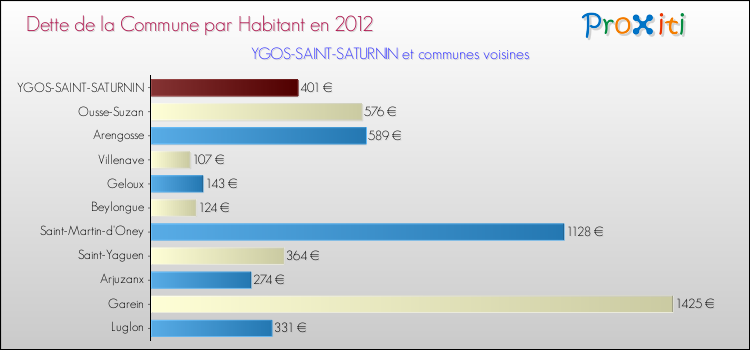 Dette par habitant de la commune en 2012 pour YGOS-SAINT-SATURNIN et les communes proches Comparaison de la dette par habitant de la commune en 2012 pour YGOS-SAINT-SATURNIN et les communes voisines