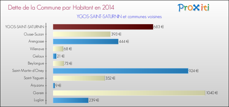 Dette par habitant de la commune en 2014 pour YGOS-SAINT-SATURNIN et les communes proches Comparaison de la dette par habitant de la commune en 2014 pour YGOS-SAINT-SATURNIN et les communes voisines
