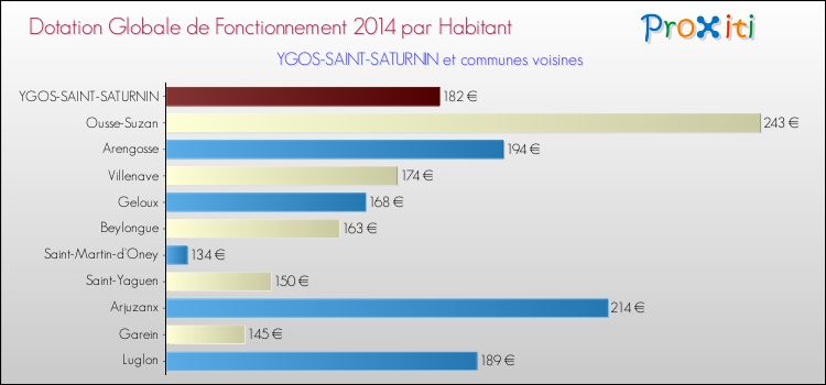 Montant des dotations globales de fonctionnement DGF par Habitant pour YGOS-SAINT-SATURNIN et les communes proches en 2014. Comparaison des des dotations globales de fonctionnement DGF par habitant pour YGOS-SAINT-SATURNIN et les communes voisines en 2014.