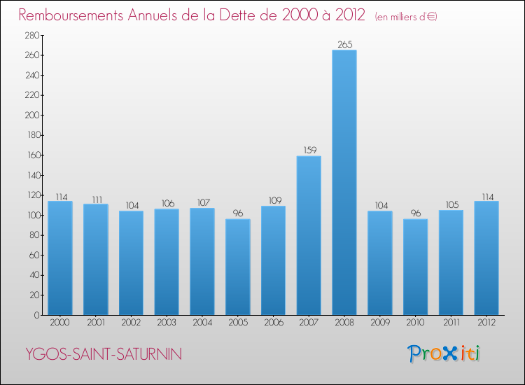 Evolution de l'annuité de la dette pour la commune de YGOS-SAINT-SATURNIN de 2000 à 2012 Annuités de la dette pour YGOS-SAINT-SATURNIN de 2000 à 2012