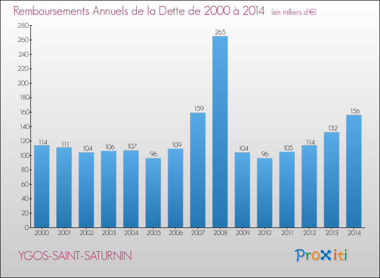 Evolution de l'annuité de la dette pour la commune de YGOS-SAINT-SATURNIN de 2000 à 2014 Annuités de la dette pour YGOS-SAINT-SATURNIN de 2000 à 2014