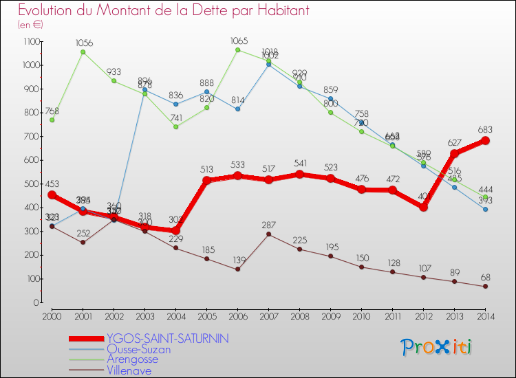 Evolution de la dette par habitant pour la commune de YGOS-SAINT-SATURNIN et les communes proches de 2000 à 2014 Comparaison de la dette par habitant pour YGOS-SAINT-SATURNIN et les communes voisines de 2000 à 2014