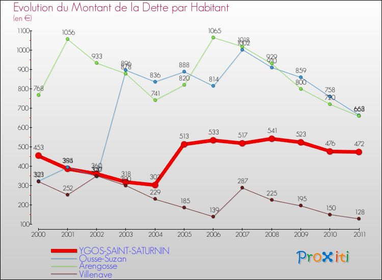 Evolution de la dette par habitant pour la commune de YGOS-SAINT-SATURNIN et les communes proches Comparaison de la dette par habitant pour YGOS-SAINT-SATURNIN et les communes voisines