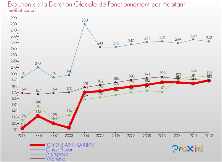 Evolution et montant de la dotation globale de fonctionnement par Habitant pour YGOS-SAINT-SATURNIN et les communes proches Comparaison des dotations globales de fonctionnement par habitant pour YGOS-SAINT-SATURNIN et les communes voisines