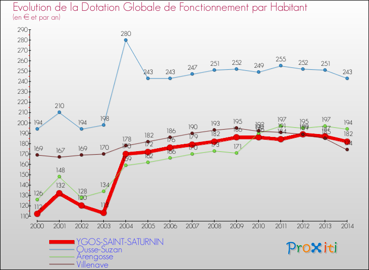 Evolution et montant de la dotation globale de fonctionnement par Habitant pour YGOS-SAINT-SATURNIN et les communes proches de 2000 à 2014. Comparaison des dotations globales de fonctionnement par habitant pour YGOS-SAINT-SATURNIN et les communes voisines de 2000 à 2014.