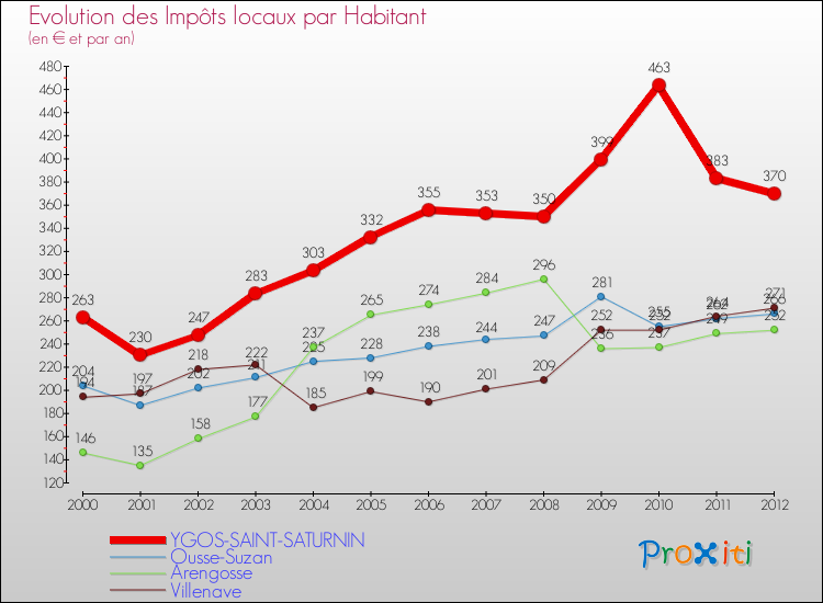 Evolution et montant des impôts locaux par Habitant pour YGOS-SAINT-SATURNIN et les communes proches Comparaison des impôts locaux par habitant pour YGOS-SAINT-SATURNIN et les communes voisines