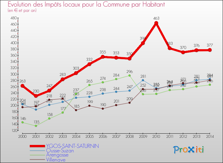 Evolution et montant des impôts locaux par Habitant pour YGOS-SAINT-SATURNIN et les communes proches de 2000 à 2014 Comparaison des impôts locaux par habitant pour YGOS-SAINT-SATURNIN et les communes voisines de 2000 à 2014