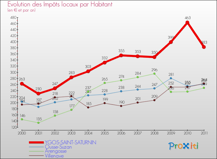 Evolution et montant des impôts locaux par Habitant pour YGOS-SAINT-SATURNIN et les communes proches Comparaison des impôts locaux par habitant pour YGOS-SAINT-SATURNIN et les communes voisines