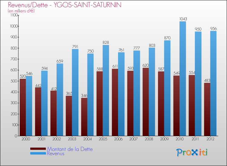 Evolution comparée de la dette et des revenus pour la commune de YGOS-SAINT-SATURNIN de 2000 à 2012 Comparaison de la dette et des revenus pour YGOS-SAINT-SATURNIN de 2000 à 2012