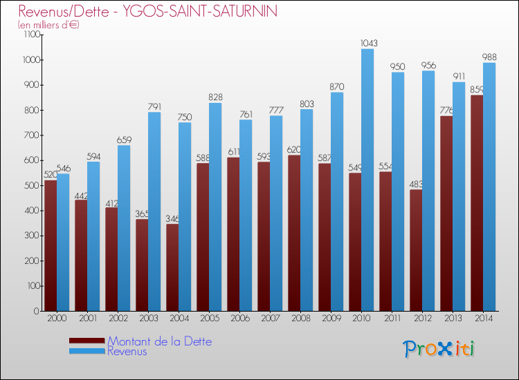 Evolution comparée de la dette et des revenus pour la commune de YGOS-SAINT-SATURNIN de 2000 à 2014 Comparaison de la dette et des revenus pour YGOS-SAINT-SATURNIN de 2000 à 2014