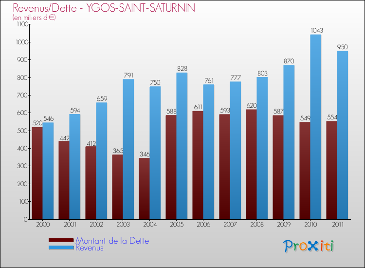 Evolution comparée de la dette et des revenus pour la commune de YGOS-SAINT-SATURNIN de 2000 à 2011 Comparaison de la dette et des revenus pour YGOS-SAINT-SATURNIN de 2000 à 2011