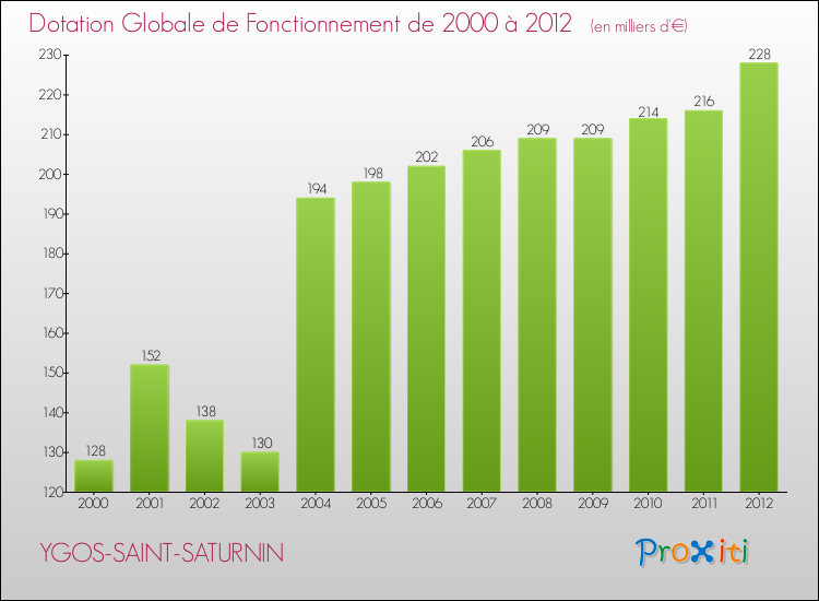 Evolution du montant de la Dotation Globale de Fonctionnement pour la commune de YGOS-SAINT-SATURNIN de 2000 à 2012 Evolution du montant de la Dotation Globale de Fonctionnement pour YGOS-SAINT-SATURNIN de 2000 à 2012