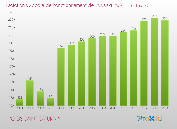 Evolution du montant de la Dotation Globale de Fonctionnement pour la commune de YGOS-SAINT-SATURNIN de 2000 à 2014 Evolution du montant de la Dotation Globale de Fonctionnement pour YGOS-SAINT-SATURNIN de 2000 à 2014