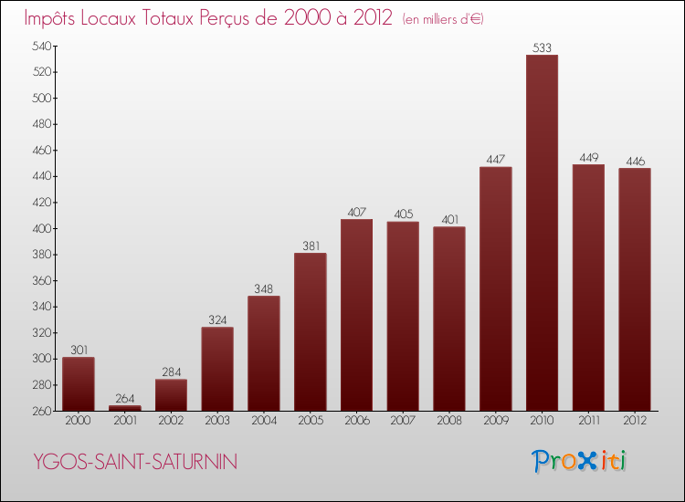 Evolution des Impôts Locaux pour la commune de YGOS-SAINT-SATURNIN de 2000 à 2012 Evolution des Impôts Locaux pour YGOS-SAINT-SATURNIN de 2000 à 2012