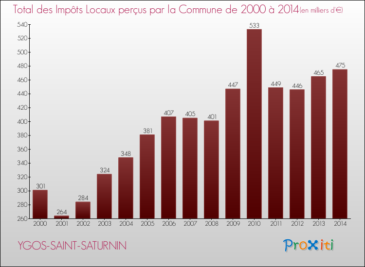Evolution des Impôts Locaux pour la commune de YGOS-SAINT-SATURNIN de 2000 à 2014 Evolution des Impôts Locaux pour YGOS-SAINT-SATURNIN de 2000 à 2014