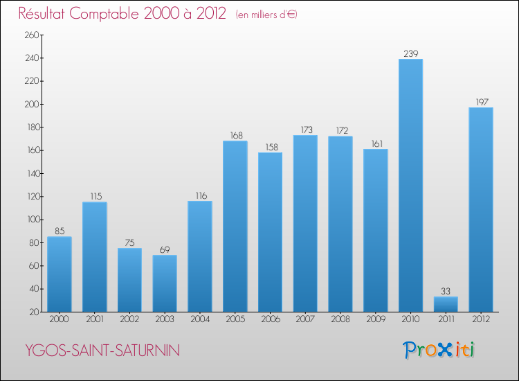 Evolution du résultat comptable pour la commune de YGOS-SAINT-SATURNIN de 2000 à 2012 Evolution du résultat comptable pour YGOS-SAINT-SATURNIN de 2000 à 2012