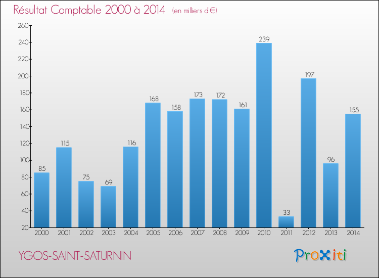 Evolution du résultat comptable pour la commune de YGOS-SAINT-SATURNIN de 2000 à 2014 Evolution du résultat comptable pour YGOS-SAINT-SATURNIN de 2000 à 2014