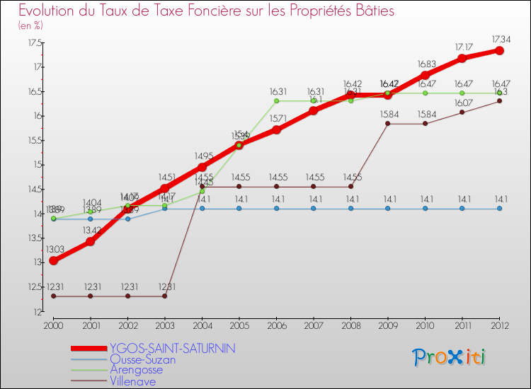 Evolution du taux de la taxe foncière sur le bati pour YGOS-SAINT-SATURNIN et les communes proches de 2000 à 2012 Comparaison des taux de taxe foncière sur le bati pour YGOS-SAINT-SATURNIN et les communes voisines de 2000 à 2012