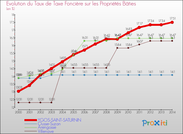 Evolution du taux de la taxe foncière sur le bati pour YGOS-SAINT-SATURNIN et les communes proches de 2000 à 2014 Comparaison des taux de taxe foncière sur le bati pour YGOS-SAINT-SATURNIN et les communes voisines de 2000 à 2014