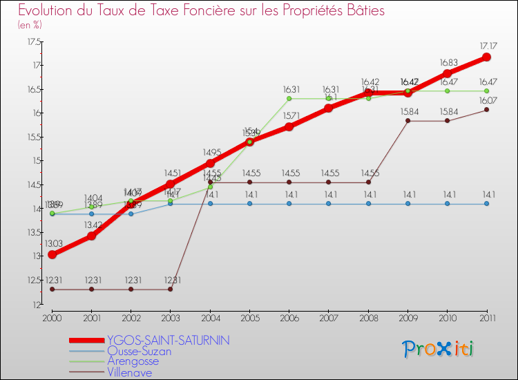 Evolution du taux de la taxe foncière sur le bati pour YGOS-SAINT-SATURNIN et les communes proches Comparaison des taux de taxe foncière sur le bati pour YGOS-SAINT-SATURNIN et les communes voisines