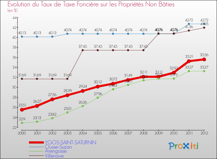 Evolution du taux de la taxe foncière sur les immeubles et terrains non batis pour YGOS-SAINT-SATURNIN et les communes proches de 2000 à 2012 Comparaison des taux de la taxe foncière sur les immeubles et terrains non batis pour YGOS-SAINT-SATURNIN et les communes voisines de 2000 à 2012