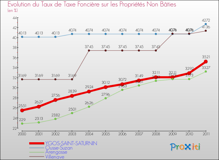 Evolution du taux de la taxe foncière sur les immeubles et terrains non batis pour YGOS-SAINT-SATURNIN et les communes proches Comparaison des taux de la taxe foncière sur les immeubles et terrains non batis pour YGOS-SAINT-SATURNIN et les communes voisines