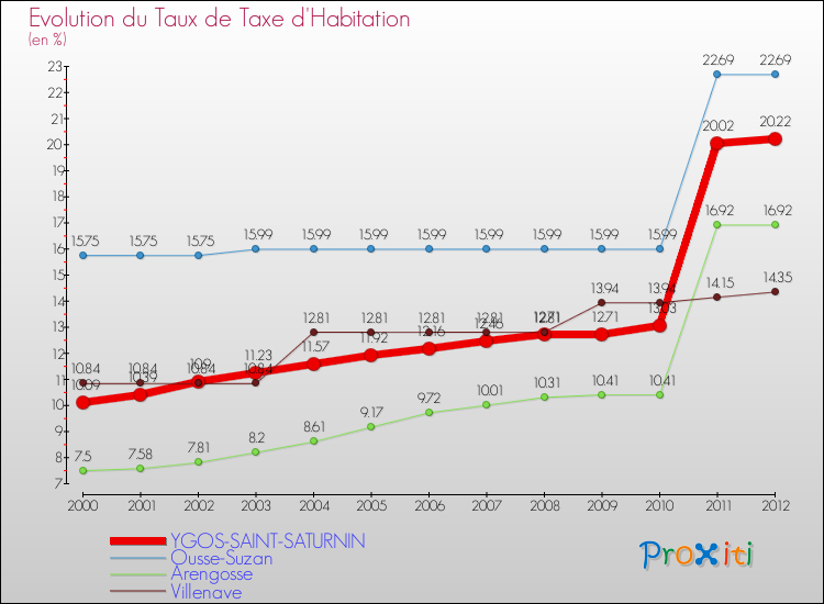 Evolution du taux de la taxe d'habitation pour YGOS-SAINT-SATURNIN et les communes proches Comparaison des taux de la taxe d'habitation pour YGOS-SAINT-SATURNIN et les communes voisines