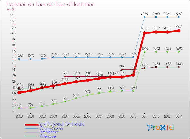 Evolution du taux de la taxe d'habitation pour YGOS-SAINT-SATURNIN et les communes proches de 2000 à 2014 Comparaison des taux de la taxe d'habitation pour YGOS-SAINT-SATURNIN et les communes voisines de 2000 à 2014