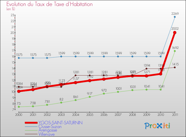 Evolution du taux de la taxe d'habitation pour YGOS-SAINT-SATURNIN et les communes proches Comparaison des taux de la taxe d'habitation pour YGOS-SAINT-SATURNIN et les communes voisines