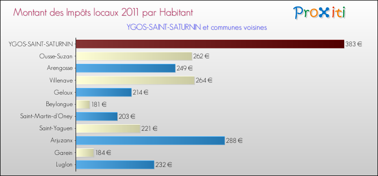 Montant des impôts locaux par Habitant pour YGOS-SAINT-SATURNIN et les communes proches Comparaison des impôts locaux par habitant pour YGOS-SAINT-SATURNIN et les communes voisines