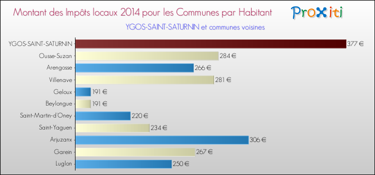 Montant des impôts locaux par Habitant pour YGOS-SAINT-SATURNIN et les communes proches en 2014 Comparaison des impôts locaux par habitant pour YGOS-SAINT-SATURNIN et les communes voisines en 2014