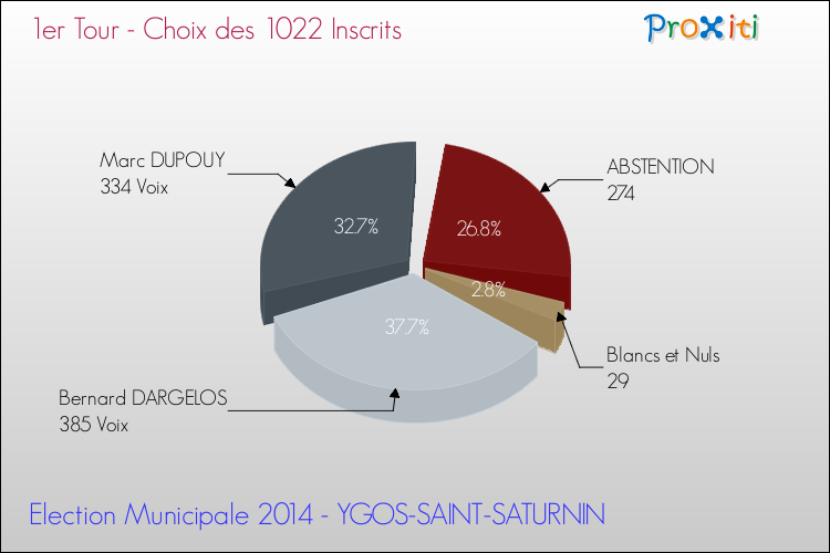 Résultats par rapport aux inscrits au 1er Tour des Elections Municipales 2014 de la commune de YGOS-SAINT-SATURNIN Elections Municipales 2014 - Résultats par rapport aux inscrits au 1er Tour pour la commune de YGOS-SAINT-SATURNIN