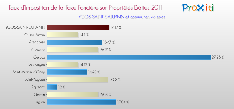 Taux d'imposition de la taxe foncière sur le bati 2011 pour YGOS-SAINT-SATURNIN et les communes proches Comparaison des taux d'imposition de la taxe foncière sur le bati 2011 pour YGOS-SAINT-SATURNIN et les communes voisines