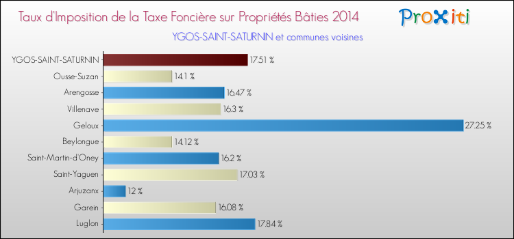 Taux d'imposition de la taxe foncière sur le bati 2014 pour YGOS-SAINT-SATURNIN et les communes proches Comparaison des taux d'imposition de la taxe foncière sur le bati 2014 pour YGOS-SAINT-SATURNIN et les communes voisines