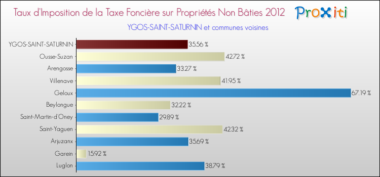 Taux d'imposition de la taxe foncière sur les immeubles et terrains non batis 2012 pour YGOS-SAINT-SATURNIN et les communes proches Comparaison des taux d'imposition de la taxe foncière sur les immeubles et terrains non batis 2012 pour YGOS-SAINT-SATURNIN et les communes voisines