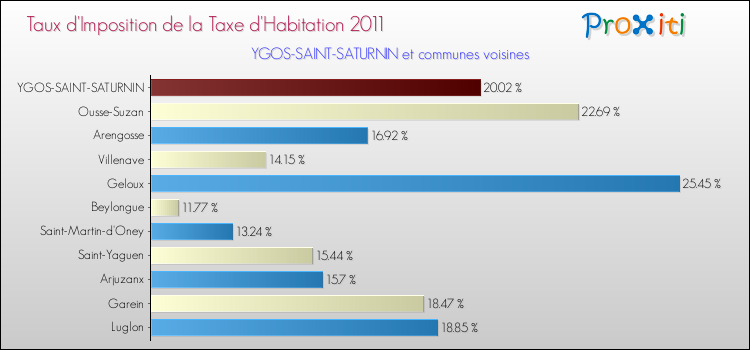 Taux d'imposition de la taxe d'habitation 2011 pour YGOS-SAINT-SATURNIN et les communes proches Comparaison des taux d'imposition de la taxe d'habitation 2011 pour YGOS-SAINT-SATURNIN et les communes voisines
