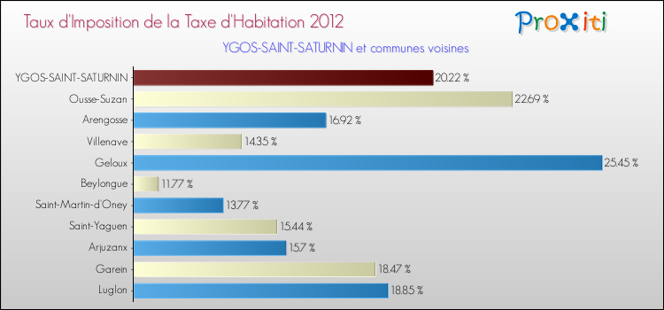 Taux d'imposition de la taxe d'habitation 2012 pour YGOS-SAINT-SATURNIN et les communes proches Comparaison des taux d'imposition de la taxe d'habitation 2012 pour YGOS-SAINT-SATURNIN et les communes voisines