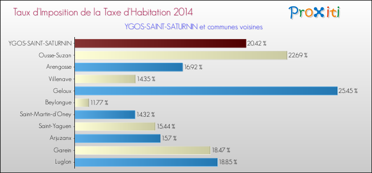 Taux d'imposition de la taxe d'habitation 2014 pour YGOS-SAINT-SATURNIN et les communes proches Comparaison des taux d'imposition de la taxe d'habitation 2014 pour YGOS-SAINT-SATURNIN et les communes voisines