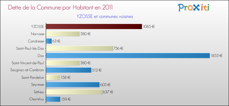 Dette par habitant de la commune en 2011 pour YZOSSE et les communes proches Comparaison de la dette par habitant de la commune en 2011 pour YZOSSE et les communes voisines