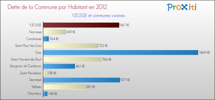 Dette par habitant de la commune en 2012 pour YZOSSE et les communes proches Comparaison de la dette par habitant de la commune en 2012 pour YZOSSE et les communes voisines