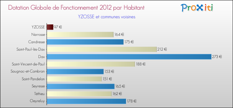 Montant des dotations globales de fonctionnement DGF par Habitant pour YZOSSE et les communes proches Comparaison des des dotations globales de fonctionnement DGF par habitant pour YZOSSE et les communes voisines