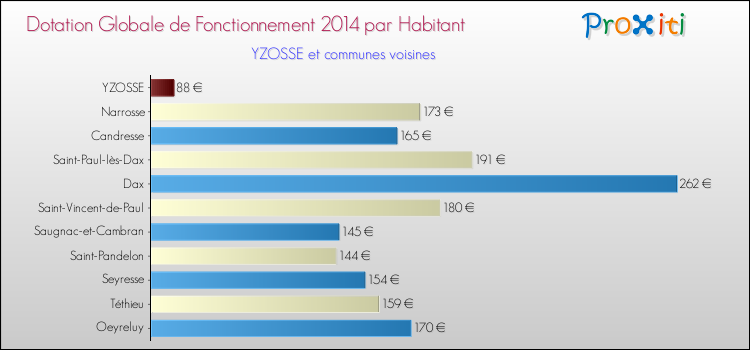 Montant des dotations globales de fonctionnement DGF par Habitant pour YZOSSE et les communes proches en 2014. Comparaison des des dotations globales de fonctionnement DGF par habitant pour YZOSSE et les communes voisines en 2014.