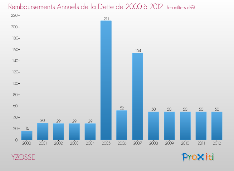 Evolution de l'annuité de la dette pour la commune de YZOSSE de 2000 à 2012 Annuités de la dette pour YZOSSE de 2000 à 2012