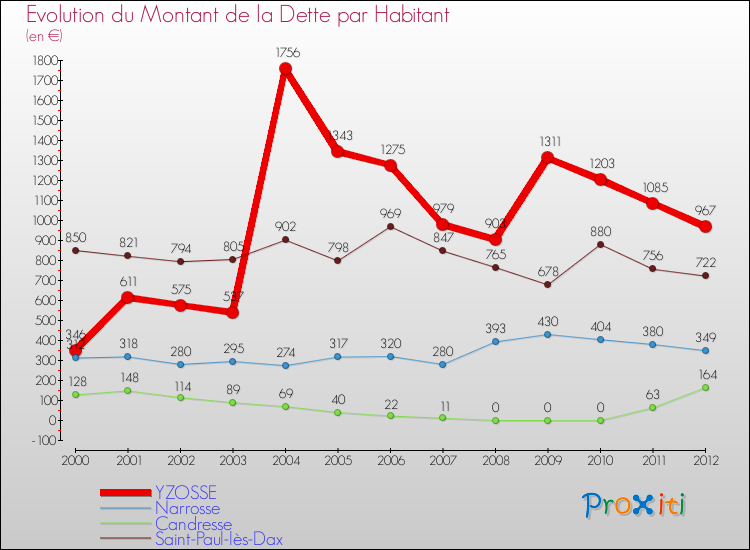 Evolution de la dette par habitant pour la commune de YZOSSE et les communes proches de 2000 à 2012 Comparaison de la dette par habitant pour YZOSSE et les communes voisines de 2000 à 2012