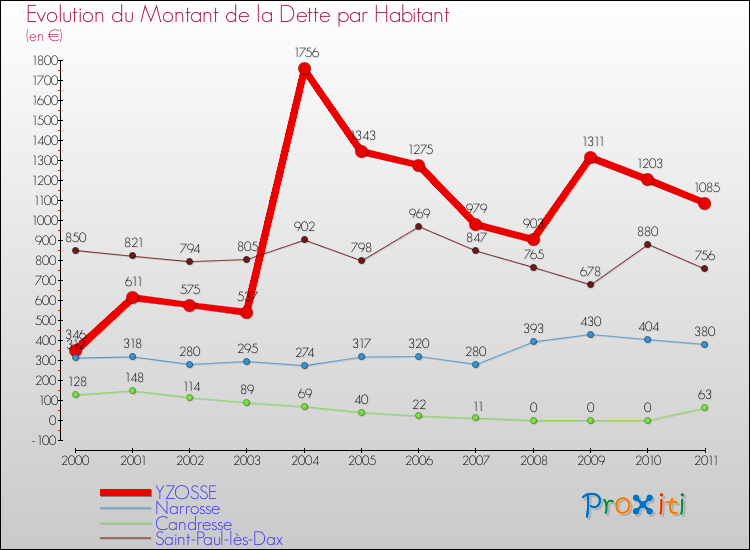 Evolution de la dette par habitant pour la commune de YZOSSE et les communes proches Comparaison de la dette par habitant pour YZOSSE et les communes voisines