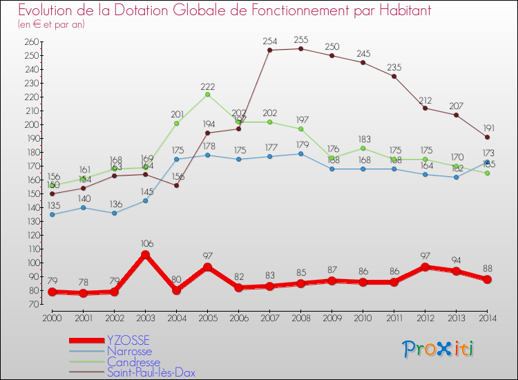 Evolution et montant de la dotation globale de fonctionnement par Habitant pour YZOSSE et les communes proches de 2000 à 2014. Comparaison des dotations globales de fonctionnement par habitant pour YZOSSE et les communes voisines de 2000 à 2014.