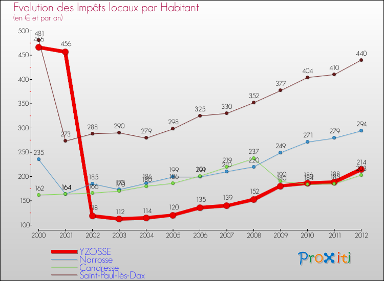 Evolution et montant des impôts locaux par Habitant pour YZOSSE et les communes proches Comparaison des impôts locaux par habitant pour YZOSSE et les communes voisines