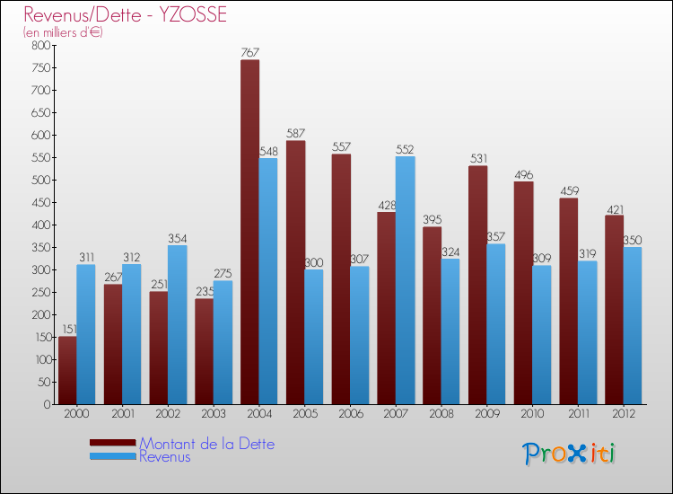 Evolution comparée de la dette et des revenus pour la commune de YZOSSE de 2000 à 2012 Comparaison de la dette et des revenus pour YZOSSE de 2000 à 2012