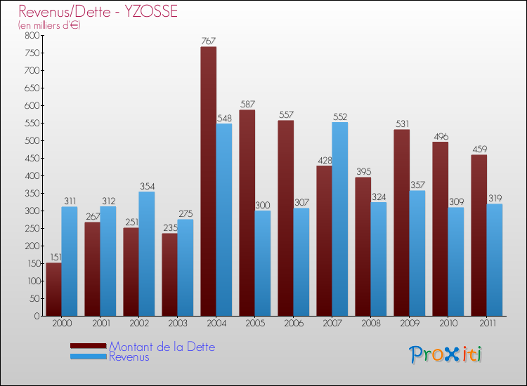 Evolution comparée de la dette et des revenus pour la commune de YZOSSE de 2000 à 2011 Comparaison de la dette et des revenus pour YZOSSE de 2000 à 2011